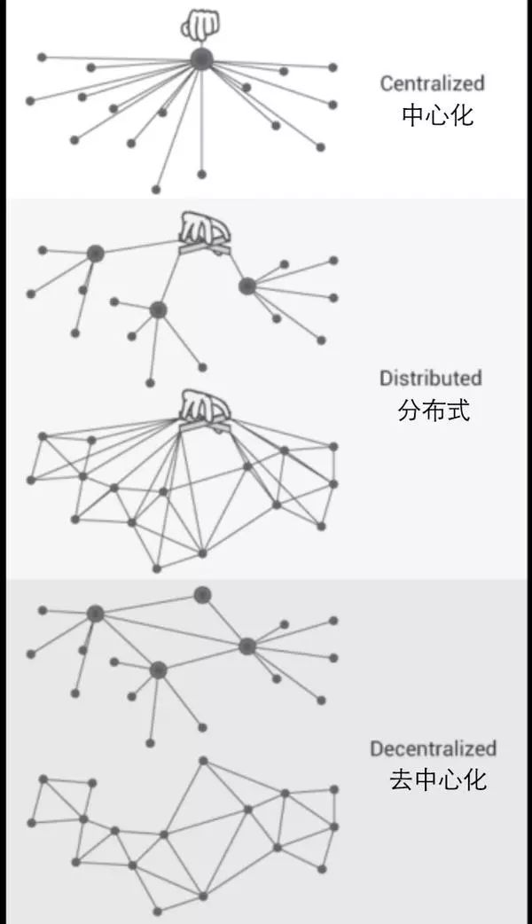 区块链：什么是去中心化？