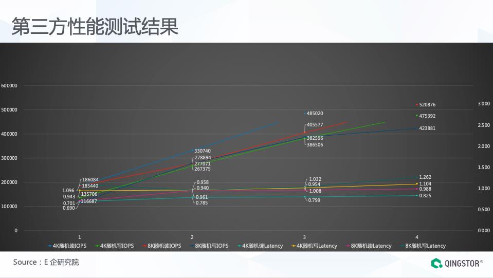 面向核心业务的全闪分布式存储架构设计与实践