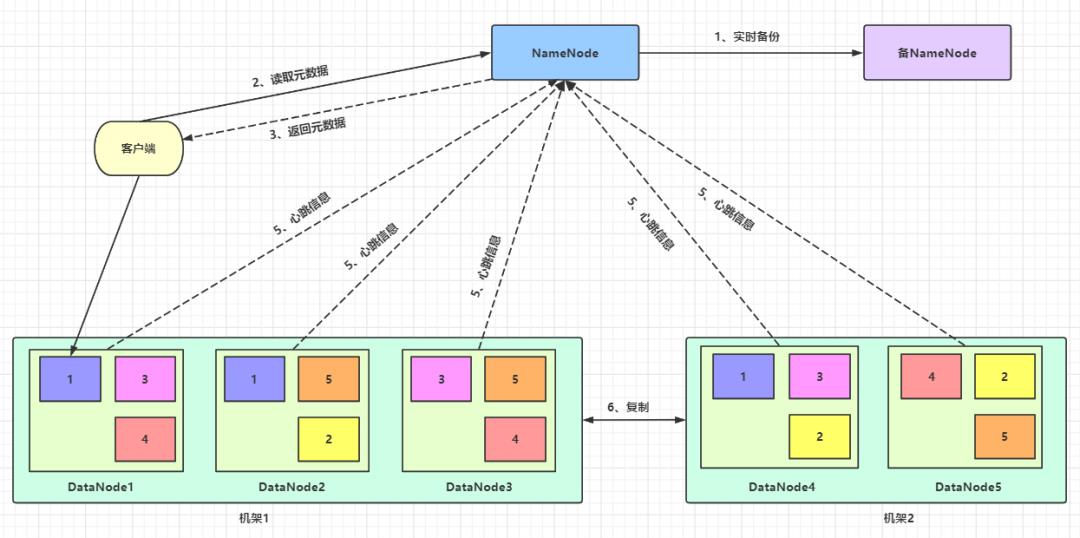 干货 | HDFS是如何实现文件管理和容错的？