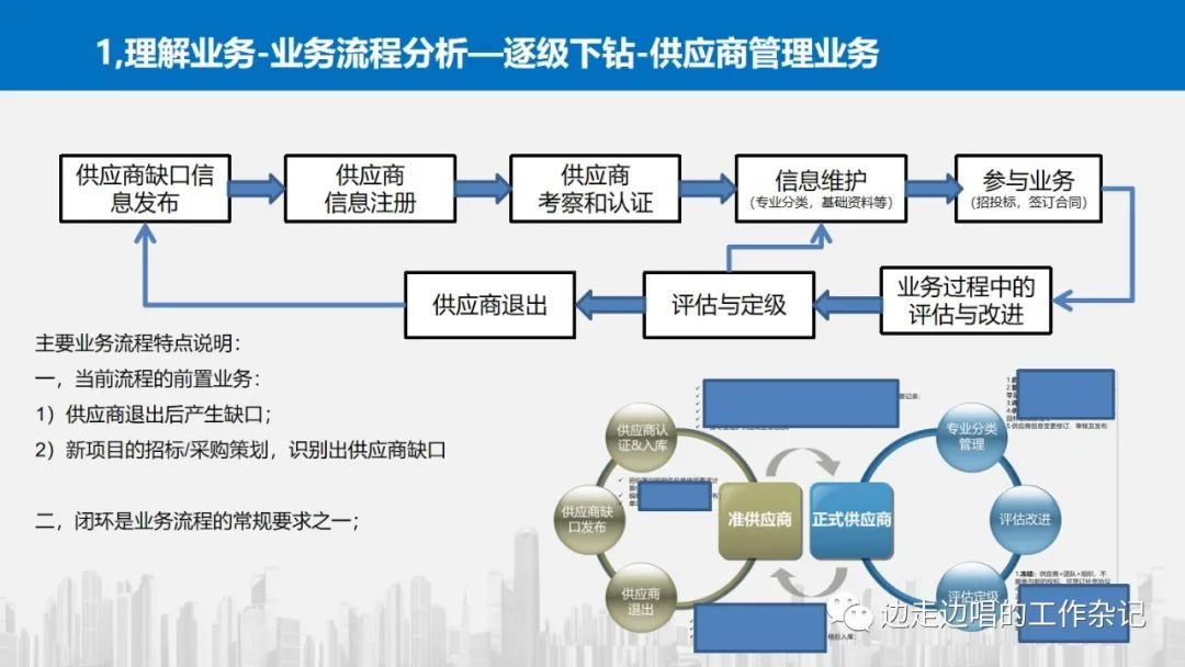 架构设计从理解业务开始—42张片探讨业务理解中的模式