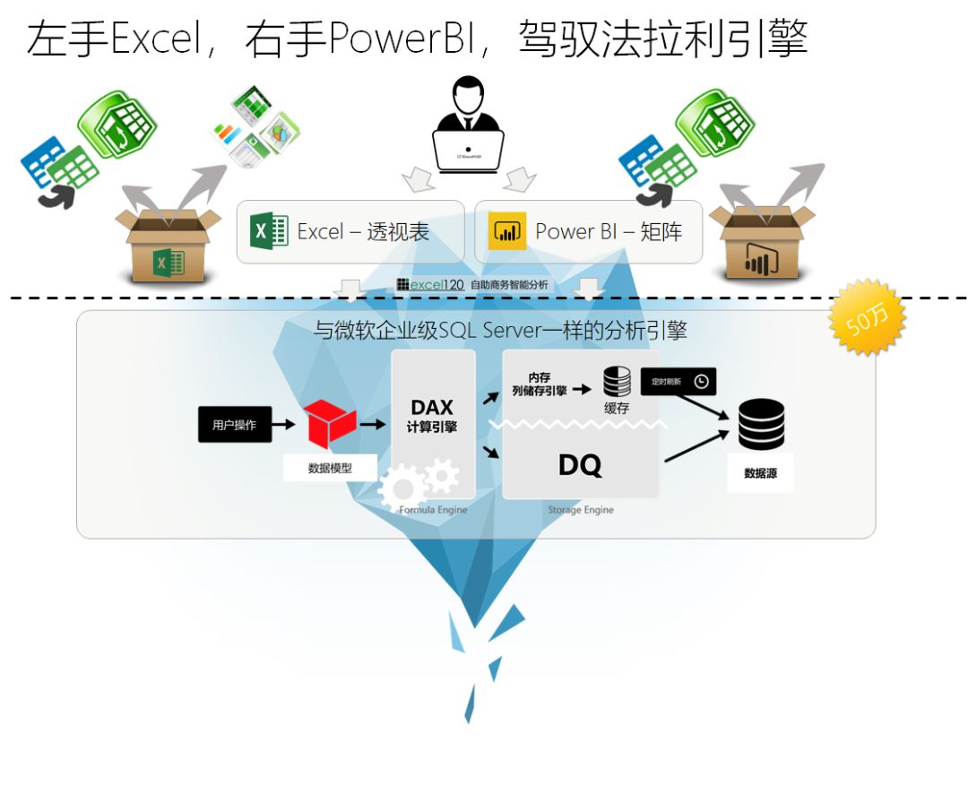 如何理解 PowerBI 作为自助商业智能工具的定位