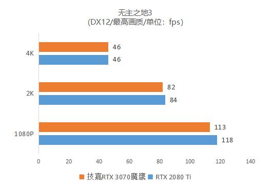 逢“七”必火！鹰派RTX 3070强势登场 技嘉GeForce RTX 3070 GAMING OC 8G魔鹰首发评测