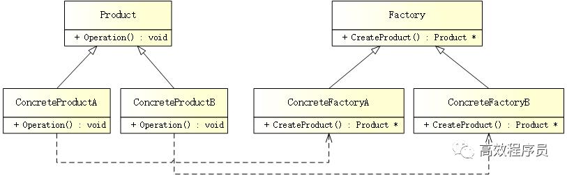 C++ 工厂方法模式 - BBA 各造各的车