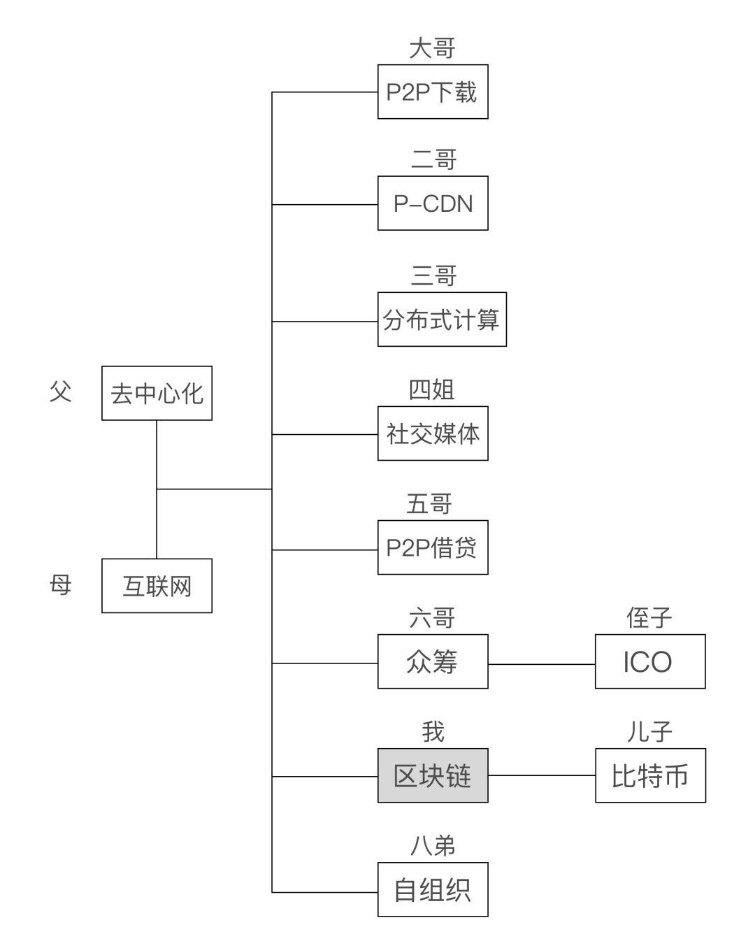 区块链来了，这一波风你要跟吗？