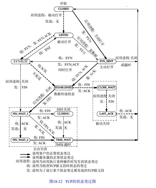 TCP/IP协议知识整理