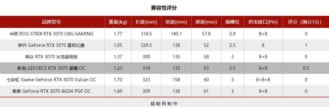 2021年度巨献：GeForce RTX 3070显卡横评