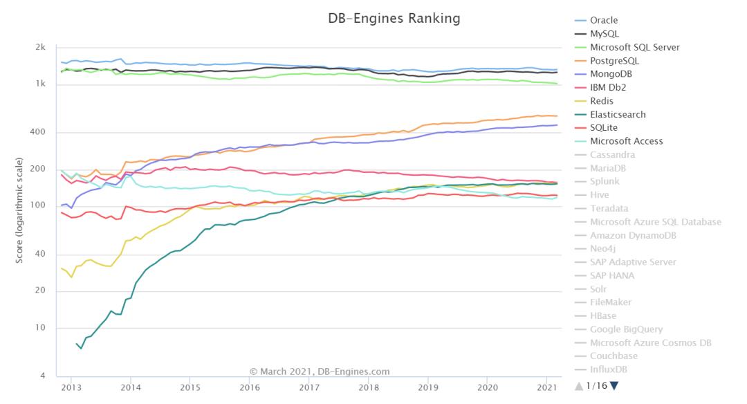 3月数据库流行度排行：SQL Server分数暴跌