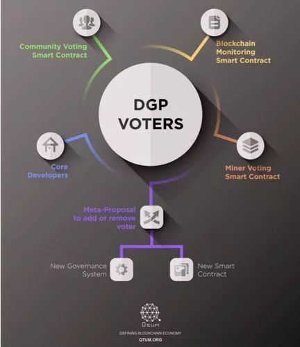 区块链治理（OnChain Governance）与智能合约的新方向探讨