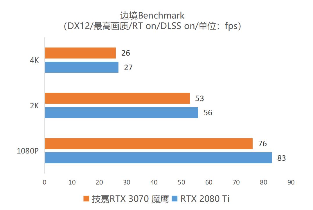 逢“七”必火！鹰派RTX 3070强势登场 技嘉GeForce RTX 3070 GAMING OC 8G魔鹰首发评测