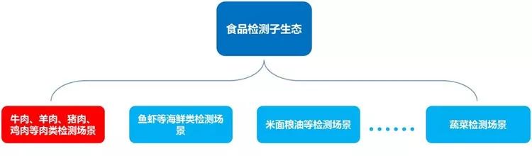 Ifoods chain用区块链花30年对准一个城墙口冲锋