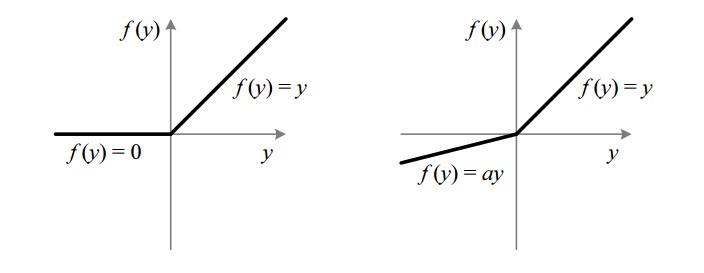 Fig : ReLU v/s Leaky ReLU