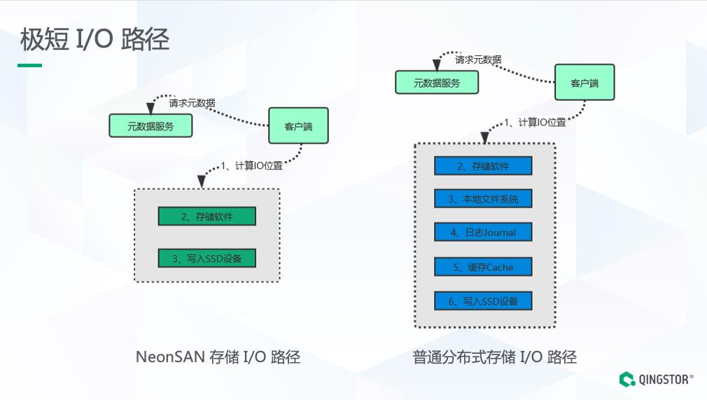 面向核心业务的全闪分布式存储架构设计与实践