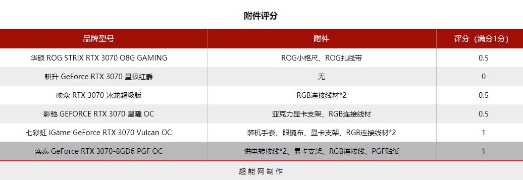 2021年度巨献：GeForce RTX 3070显卡横评