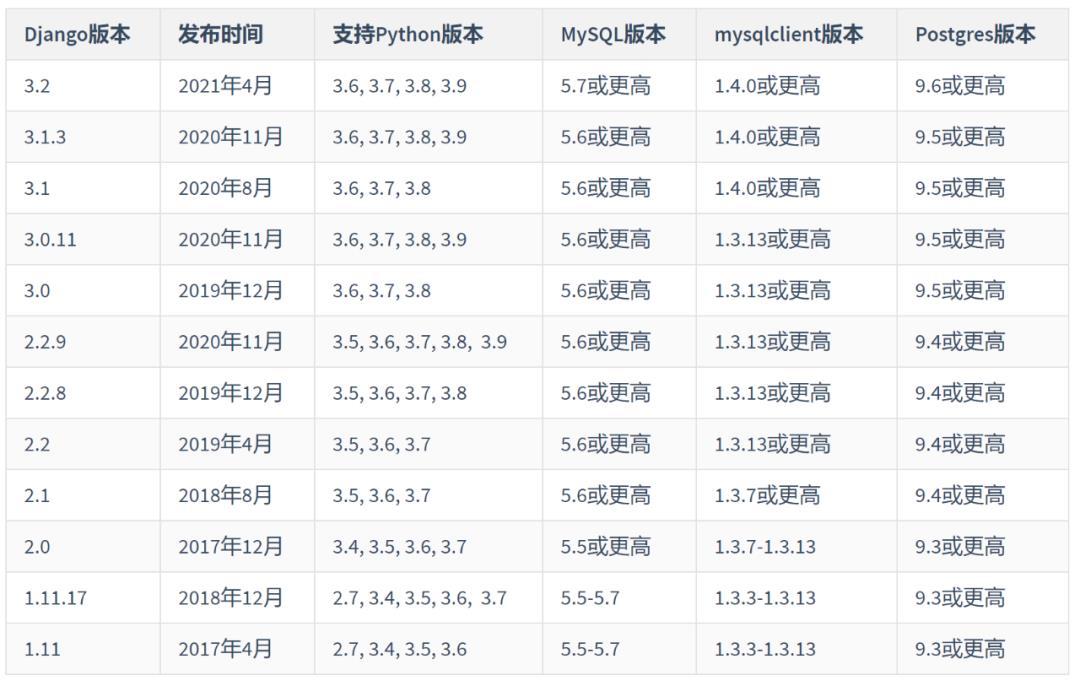 你要的Django, Python, MySQL和Postgres各版本关系对应图来了！