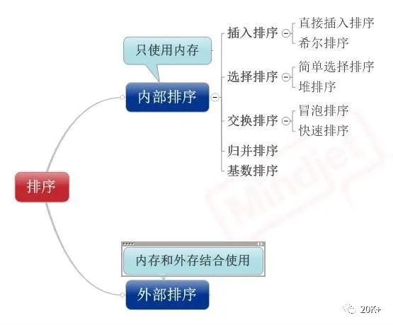 学而时习之集合与多线程篇: 选择排序 VS 冒泡排序