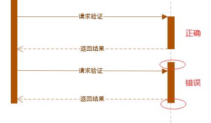 产品经理必备之UML时序图