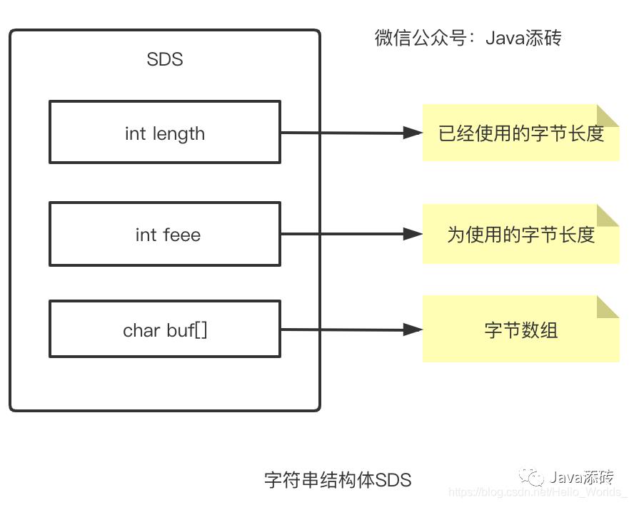 架构师成长之路 - Redis内存优化