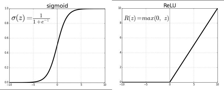 Fig: ReLU v/s Logistic Sigmoid