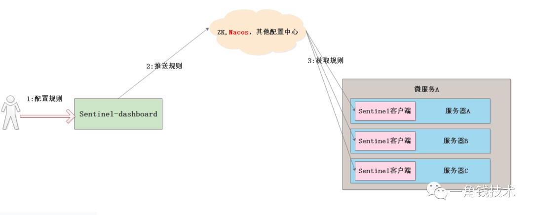 微服务限流容错降级Sentinel实战