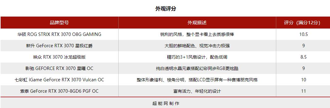 2021年度巨献：GeForce RTX 3070显卡横评