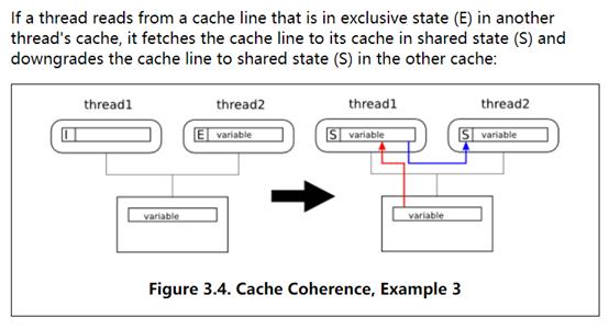 算法优化(十一)：缓存一致性协议MESI