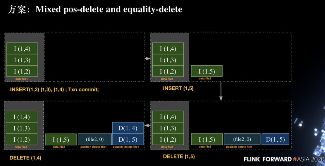 Flink 如何实时分析 Iceberg 数据湖的 CDC 数据