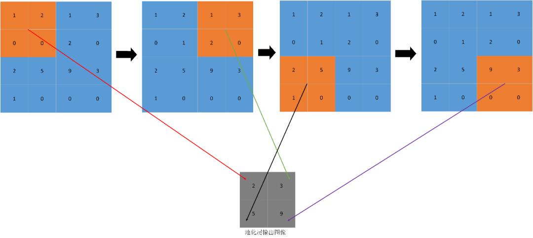 卷积神经网络原理及其C++/Opencv实现(2)