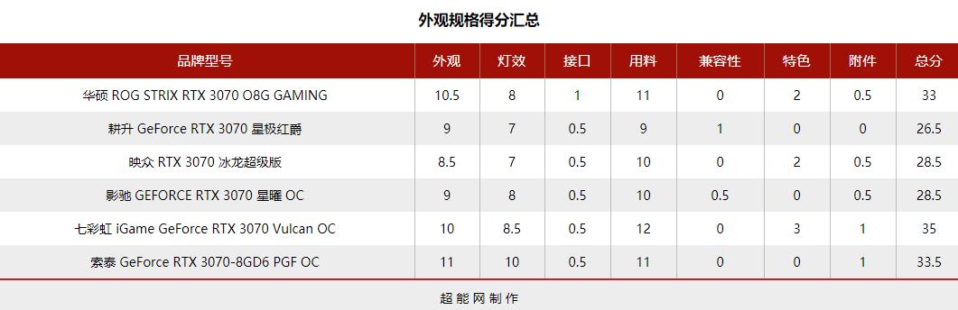 2021年度巨献：GeForce RTX 3070显卡横评