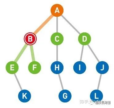 你知道吗？广度优先与深度优先只有这一个区别！