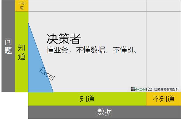 如何理解 PowerBI 作为自助商业智能工具的定位