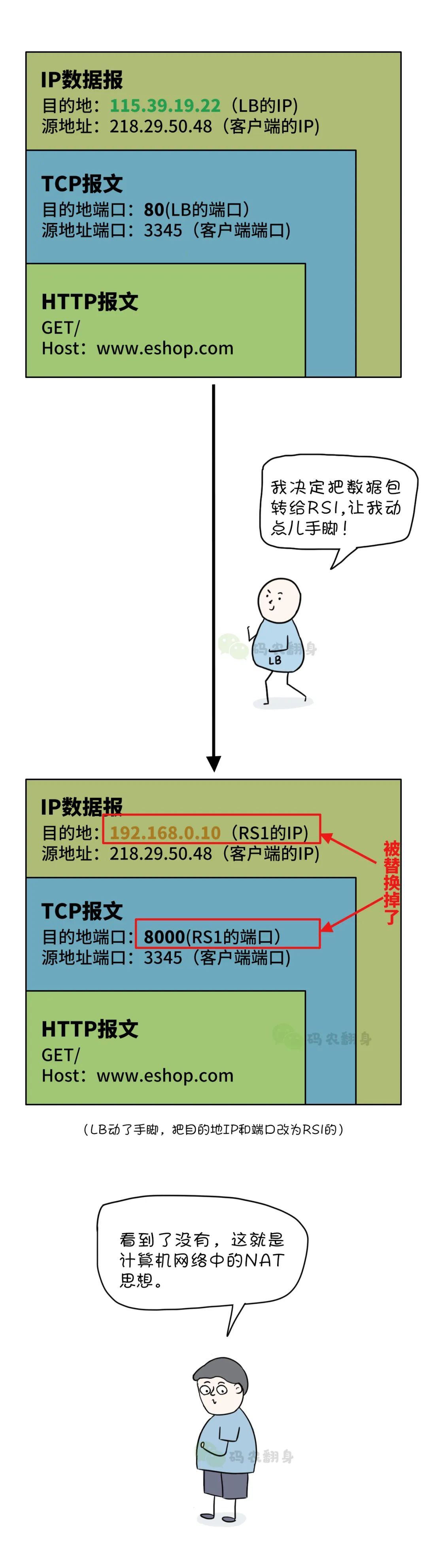 漫画 | 打死我也不搞负载均衡了！