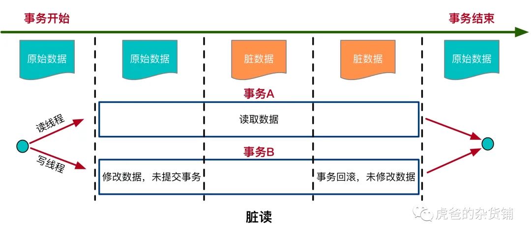 简析数据库事务的隔离级别