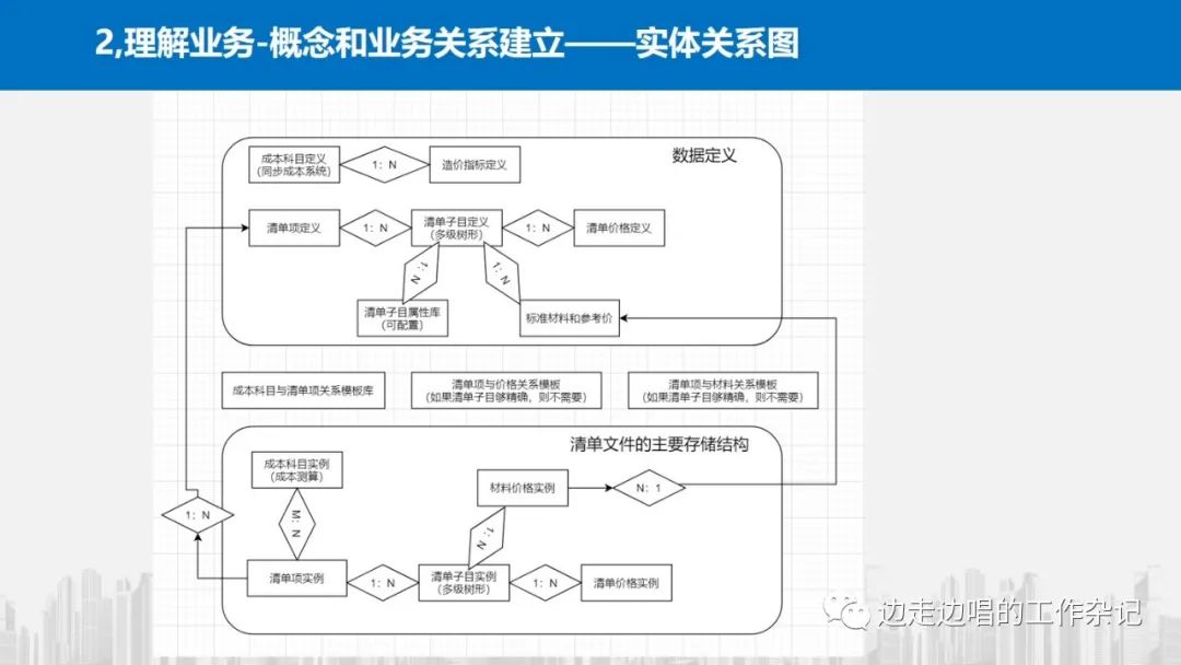 架构设计从理解业务开始—42张片探讨业务理解中的模式