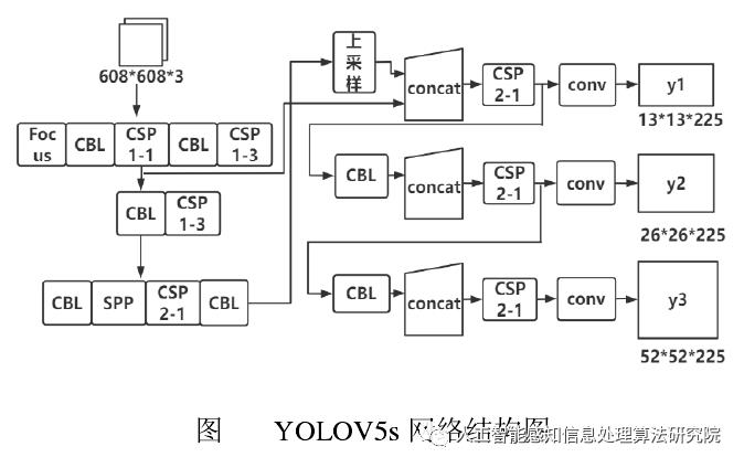 基于YOLOV5深度网络模型的火焰训练