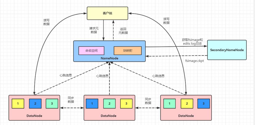 前方高能 | HDFS 的架构，你吃透了吗？