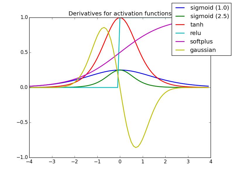 Fig: Derivative of Activation Functions