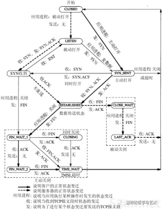 ​【完结^_^撒花】TCP/IP 详解 卷一：协议 笔记