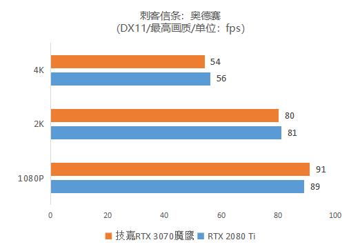 逢“七”必火！鹰派RTX 3070强势登场 技嘉GeForce RTX 3070 GAMING OC 8G魔鹰首发评测