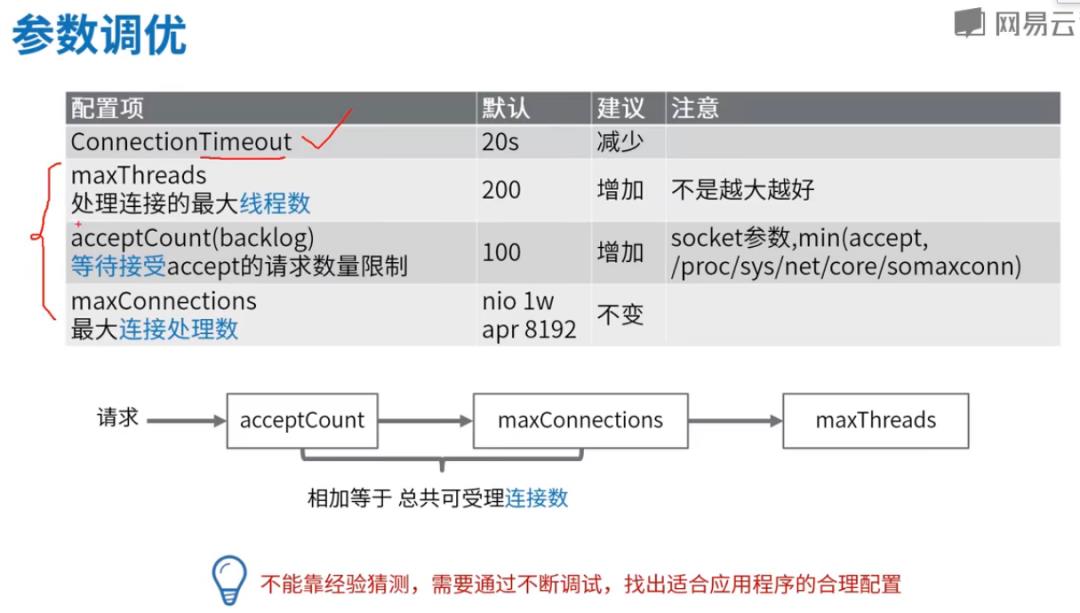 性能调优之6-Tomcat参数调优