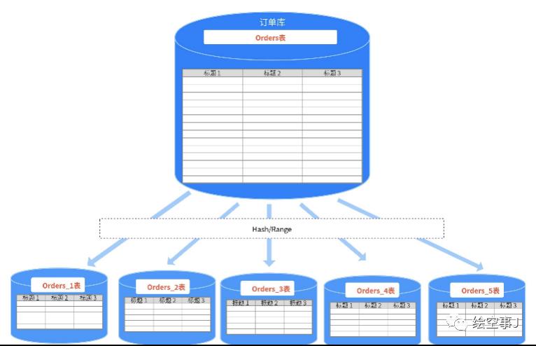 【分库分表】思路&实现(轻量级框架)