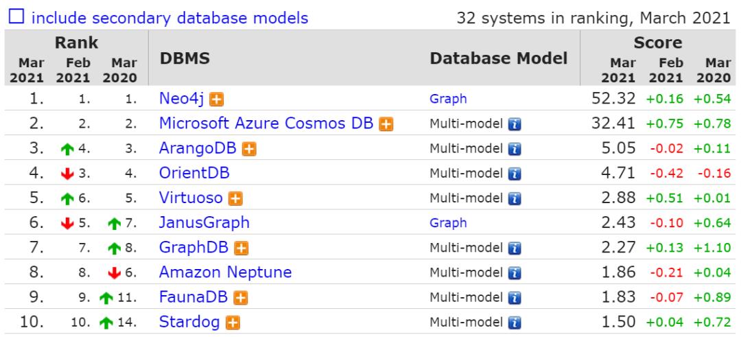 3月数据库流行度排行：SQL Server分数暴跌