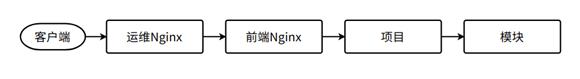 臃肿项目怎么拆？都闪开，让 Nginx 来！