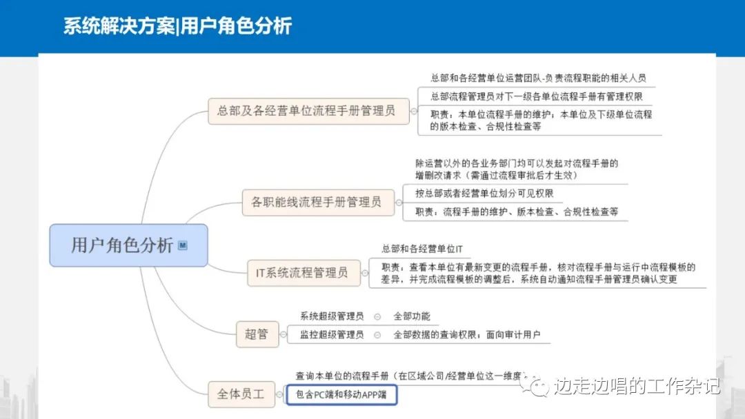 架构设计从理解业务开始—42张片探讨业务理解中的模式