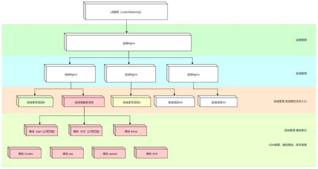 臃肿项目怎么拆？都闪开，让 Nginx 来！