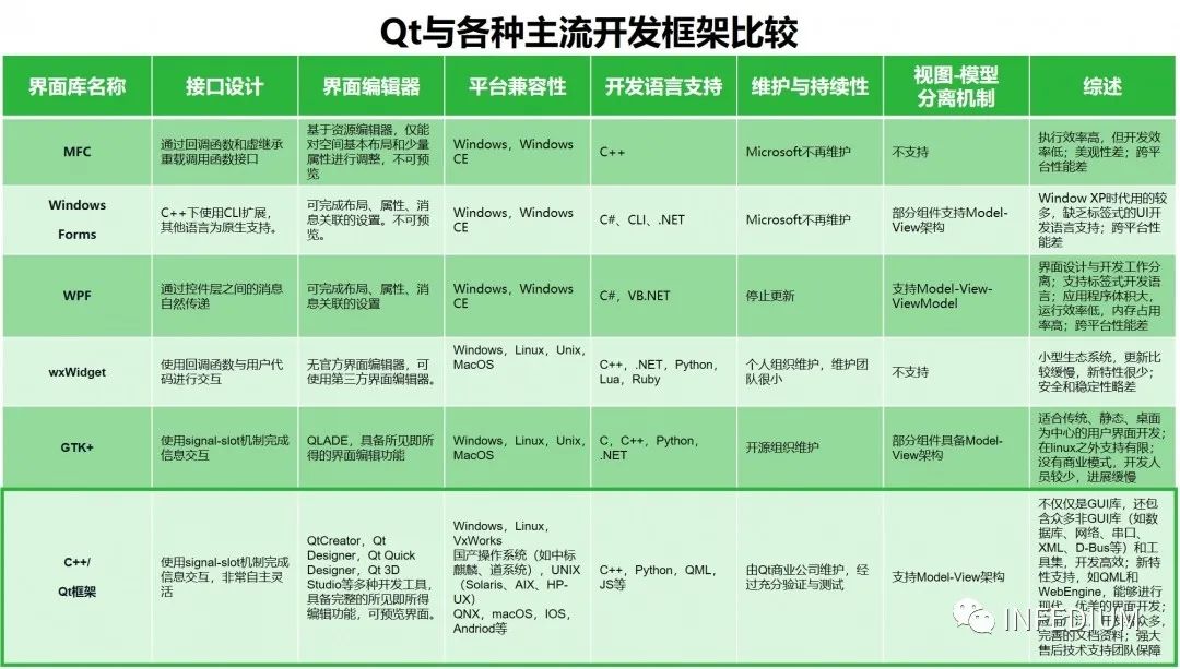 还在为寻找C++跨平台用户界面框架库而发愁吗？