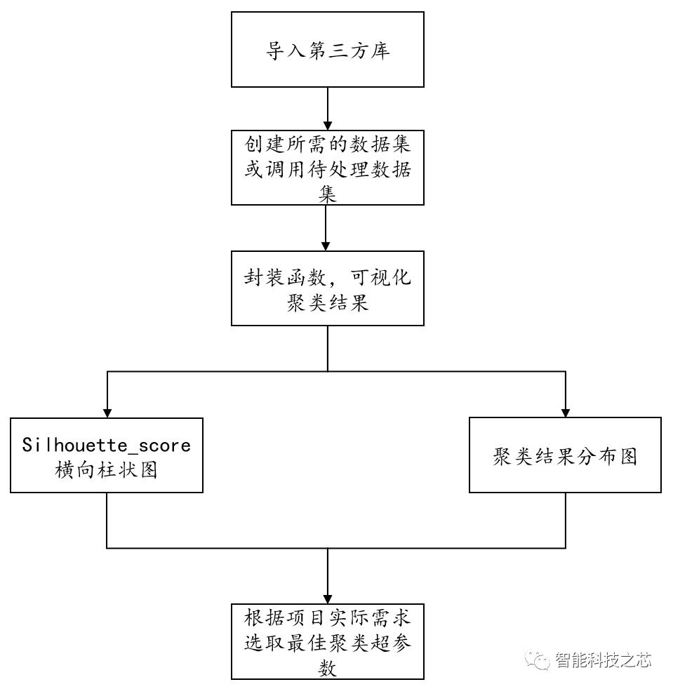 基于轮廓系数的高维数据K-Means聚类算法处理