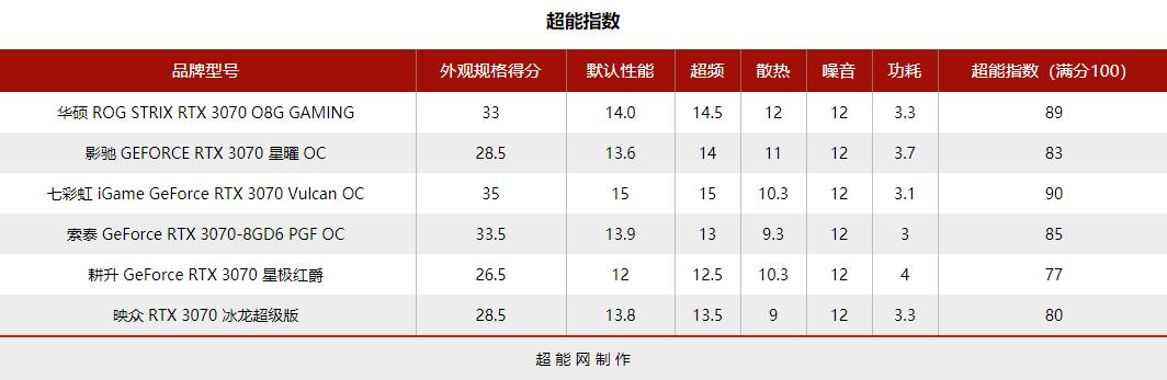 2021年度巨献：GeForce RTX 3070显卡横评