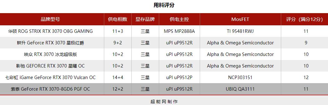 2021年度巨献：GeForce RTX 3070显卡横评