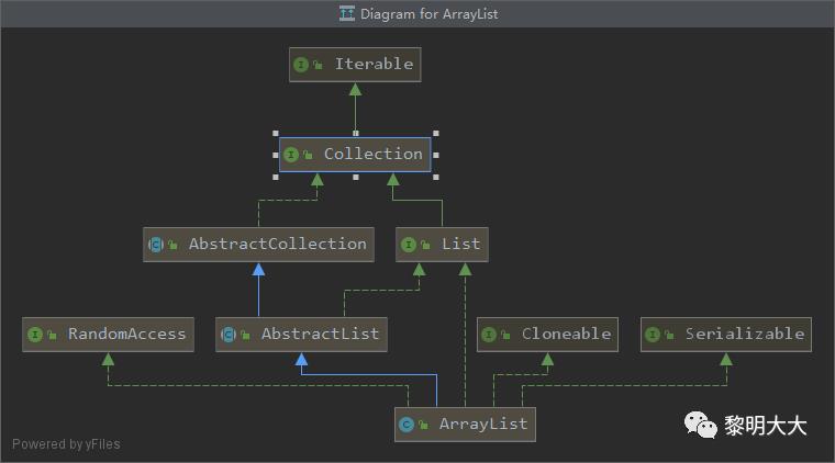 JAVA集合之ArrayList源码分析