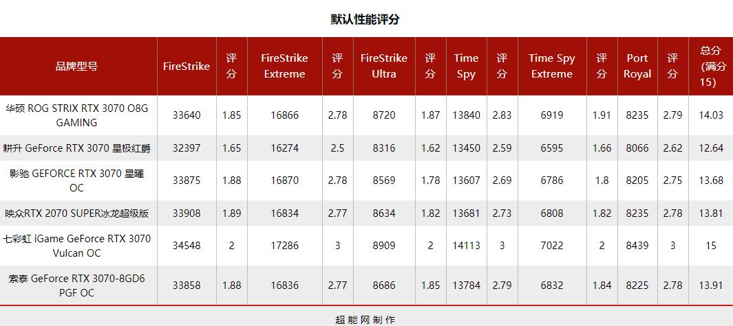 2021年度巨献：GeForce RTX 3070显卡横评